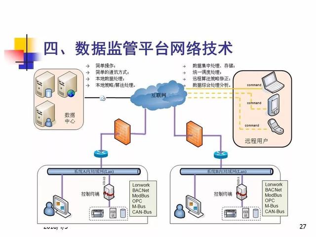 智慧供熱量化管理系統能效提升控制策略與網絡技術應用